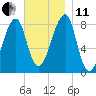 Matinicus Harbor tide chart for Thursday, November 11, 2021