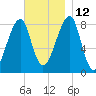 Matinicus Harbor tide chart for Friday, November 12, 2021