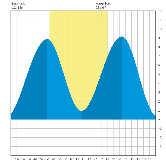 Matinicus Harbor tide chart for Saturday, November 13, 2021
