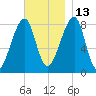 Matinicus Harbor tide chart for Saturday, November 13, 2021