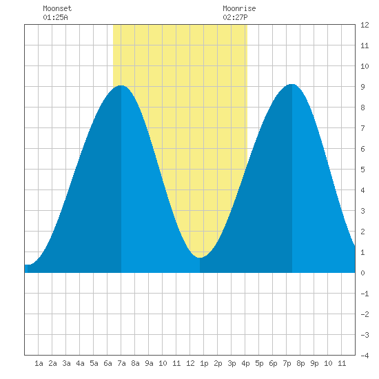 Matinicus Harbor tide chart for Sunday, November 14, 2021