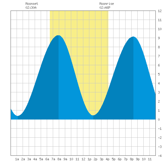 Matinicus Harbor tide chart for Monday, November 15, 2021