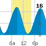 Matinicus Harbor tide chart for Tuesday, November 16, 2021