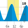 Matinicus Harbor tide chart for Thursday, November 18, 2021