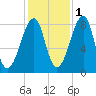Matinicus Harbor tide chart for Monday, November 1, 2021