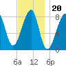 Matinicus Harbor tide chart for Saturday, November 20, 2021