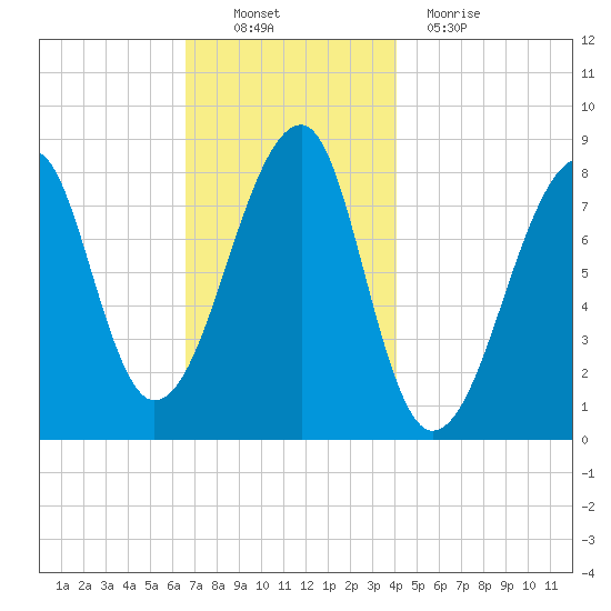 Matinicus Harbor tide chart for Sunday, November 21, 2021