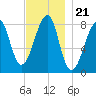 Matinicus Harbor tide chart for Sunday, November 21, 2021