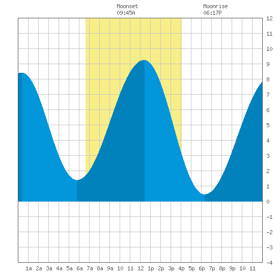 Matinicus Harbor tide chart for Monday, November 22, 2021