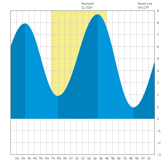 Matinicus Harbor tide chart for Thursday, November 25, 2021