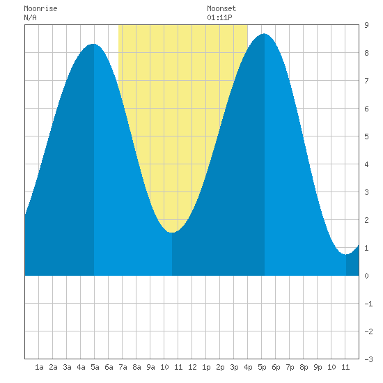 Matinicus Harbor tide chart for Sunday, November 28, 2021