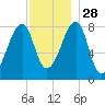 Matinicus Harbor tide chart for Sunday, November 28, 2021