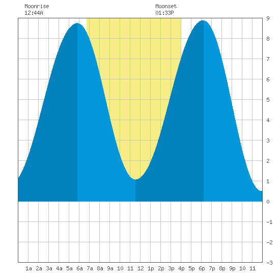 Matinicus Harbor tide chart for Monday, November 29, 2021