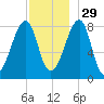 Matinicus Harbor tide chart for Monday, November 29, 2021