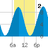 Matinicus Harbor tide chart for Tuesday, November 2, 2021