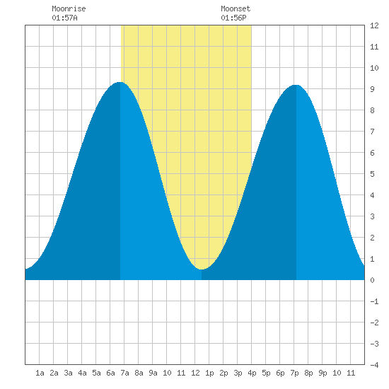 Matinicus Harbor tide chart for Tuesday, November 30, 2021