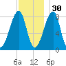 Matinicus Harbor tide chart for Tuesday, November 30, 2021