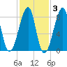 Matinicus Harbor tide chart for Wednesday, November 3, 2021
