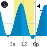 Matinicus Harbor tide chart for Thursday, November 4, 2021