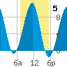 Matinicus Harbor tide chart for Friday, November 5, 2021