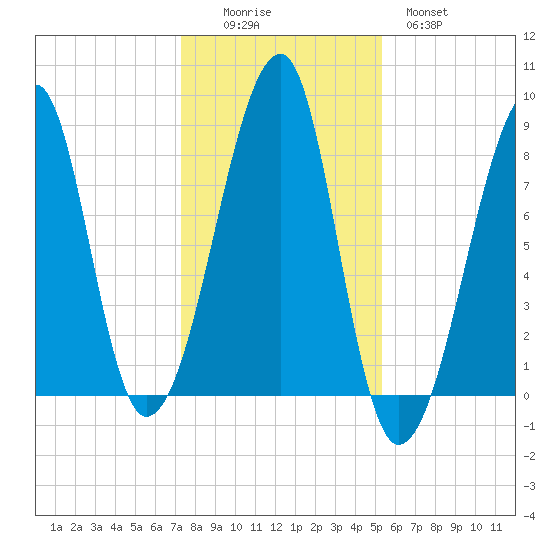 Matinicus Harbor tide chart for Saturday, November 6, 2021