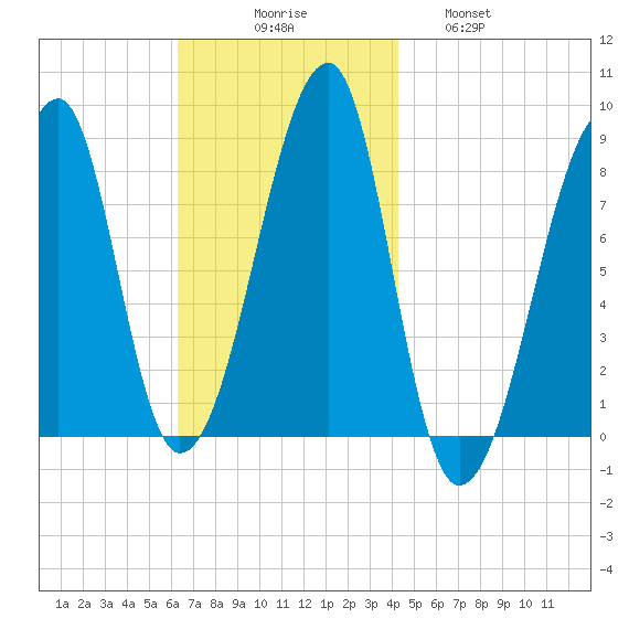 Matinicus Harbor tide chart for Sunday, November 7, 2021