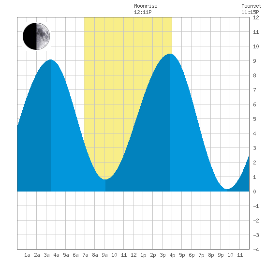 Matinicus Harbor tide chart for Friday, December 10, 2021