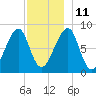 Matinicus Harbor tide chart for Saturday, December 11, 2021
