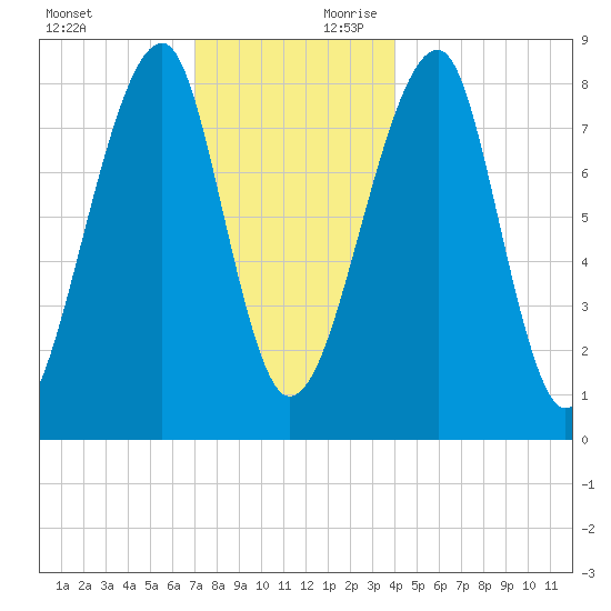 Matinicus Harbor tide chart for Sunday, December 12, 2021