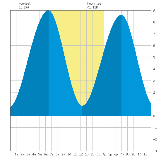 Matinicus Harbor tide chart for Monday, December 13, 2021