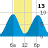 Matinicus Harbor tide chart for Monday, December 13, 2021
