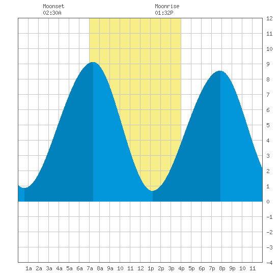 Matinicus Harbor tide chart for Tuesday, December 14, 2021