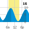 Matinicus Harbor tide chart for Thursday, December 16, 2021