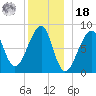 Matinicus Harbor tide chart for Saturday, December 18, 2021