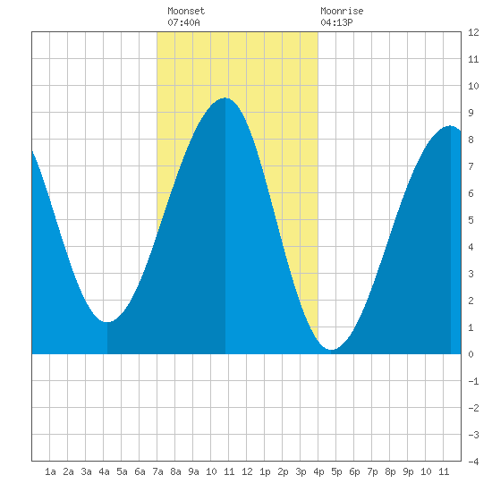 Matinicus Harbor tide chart for Sunday, December 19, 2021