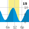 Matinicus Harbor tide chart for Sunday, December 19, 2021