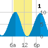 Matinicus Harbor tide chart for Wednesday, December 1, 2021