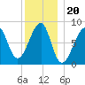 Matinicus Harbor tide chart for Monday, December 20, 2021