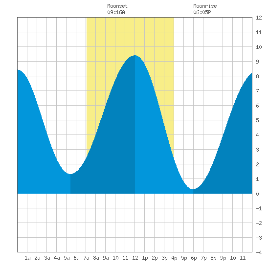 Matinicus Harbor tide chart for Tuesday, December 21, 2021