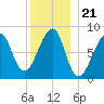 Matinicus Harbor tide chart for Tuesday, December 21, 2021