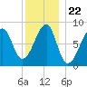 Matinicus Harbor tide chart for Wednesday, December 22, 2021