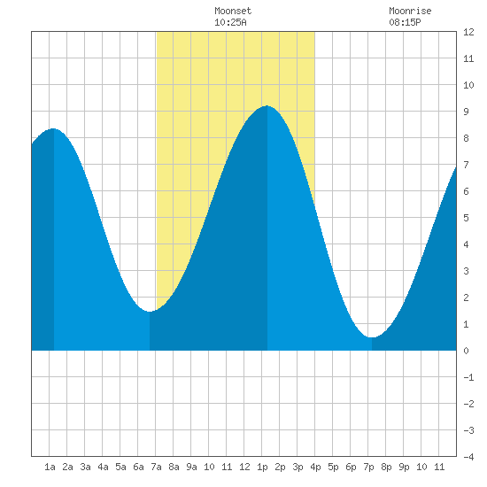 Matinicus Harbor tide chart for Thursday, December 23, 2021