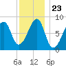 Matinicus Harbor tide chart for Thursday, December 23, 2021