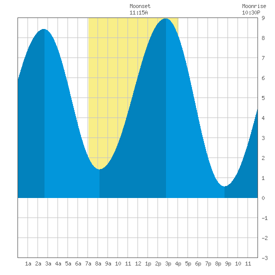 Matinicus Harbor tide chart for Saturday, December 25, 2021