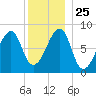Matinicus Harbor tide chart for Saturday, December 25, 2021