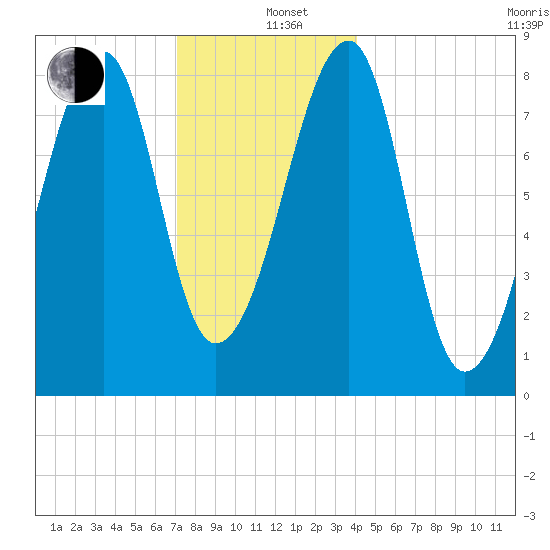 Matinicus Harbor tide chart for Sunday, December 26, 2021