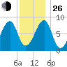 Matinicus Harbor tide chart for Sunday, December 26, 2021