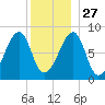 Matinicus Harbor tide chart for Monday, December 27, 2021