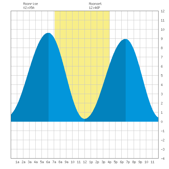 Matinicus Harbor tide chart for Wednesday, December 29, 2021