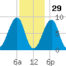Matinicus Harbor tide chart for Wednesday, December 29, 2021
